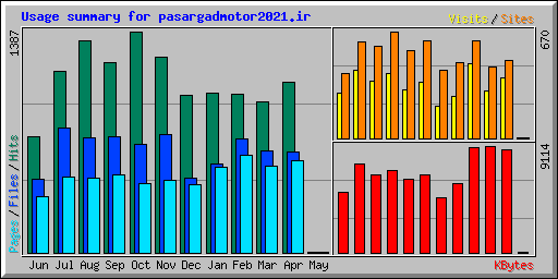 Usage summary for pasargadmotor2021.ir